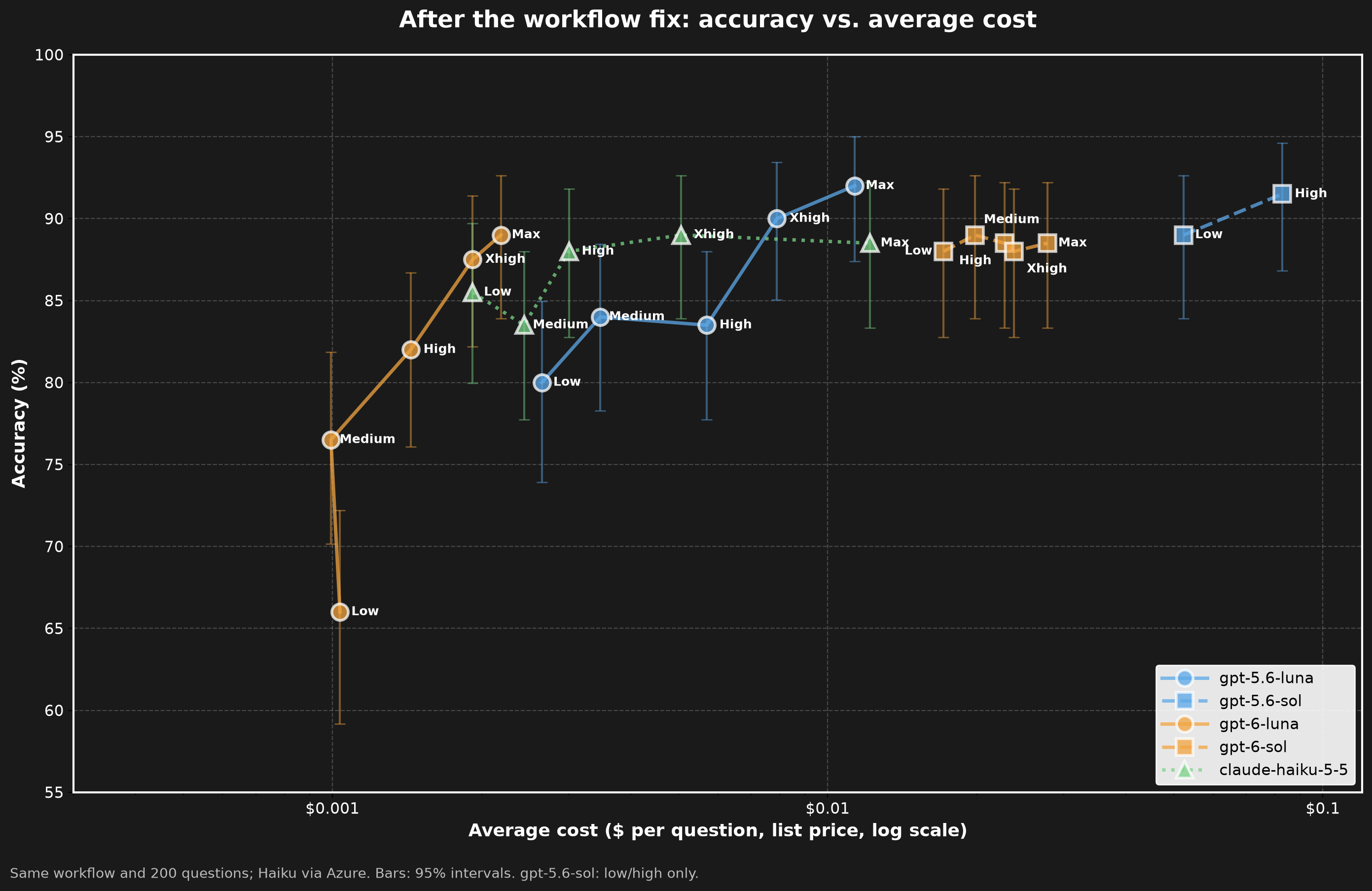 Scatter chart titled After the workflow fix: accuracy versus average cost. Five models across reasoning levels now score mostly between 80 and 92 percent, with 95 percent intervals.