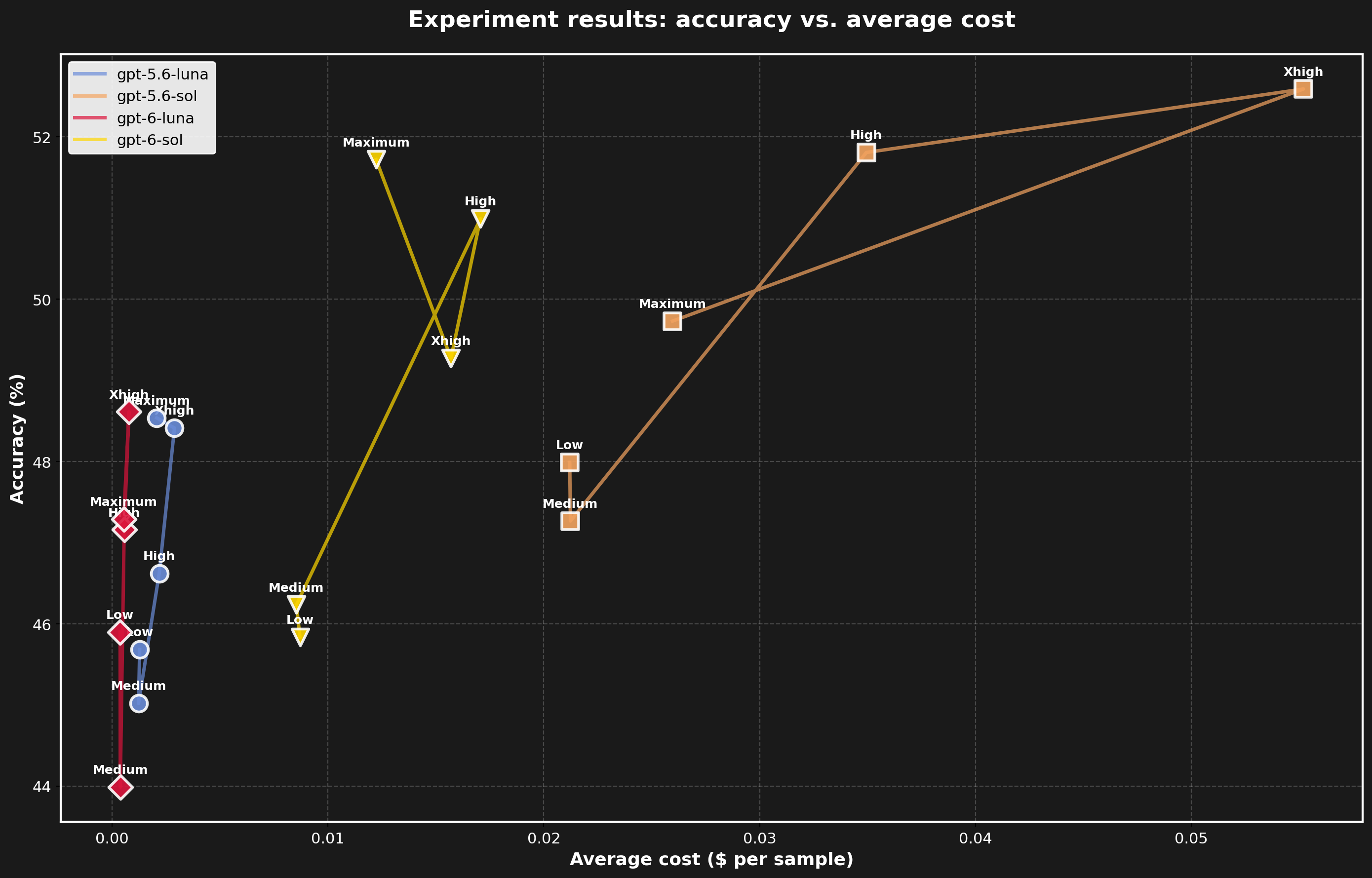 Scatter chart titled Experiment results: accuracy versus average cost, with lines for four models across reasoning levels. It looks like a finished result.