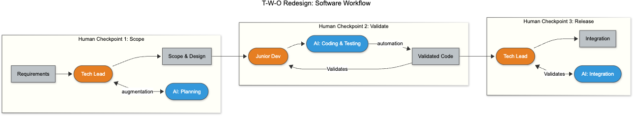 Workflow redesign example showing a software development process restructured around AI capabilities and human checkpoints.