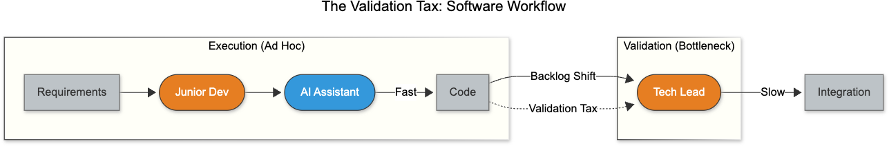 Diagram illustrating the validation tax created when AI output requires extra checking.