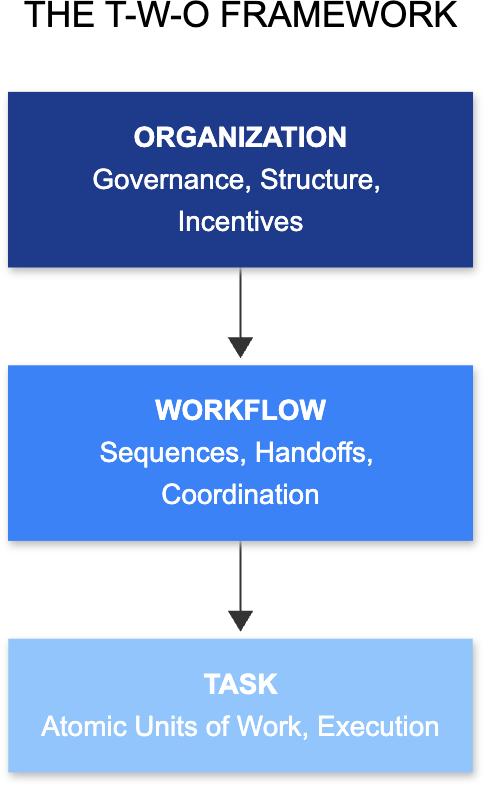 Diagram showing the Task, Workflow, and Organization layers of the T-W-O framework.